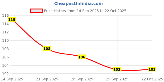 flipkart.com imc Aloe Baby Skin Bar Soap Free | Soft Skin, Rash-Free, No Eye Irritation imc Price History Graph from 14 Sep 2025 to 21 Oct 2025