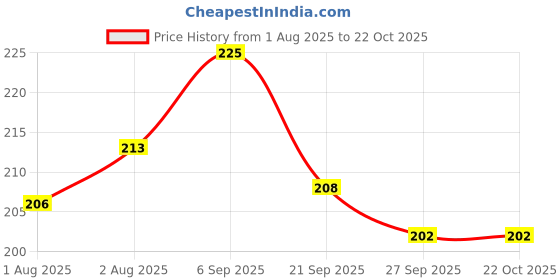 flipkart.com imc Aloe Baby Talcum Powder | Odor-Free, Itch-Free, Anti-Sweat & Keeps Baby Fresh imc Price History Graph from 1 Aug 2025 to 21 Oct 2025
