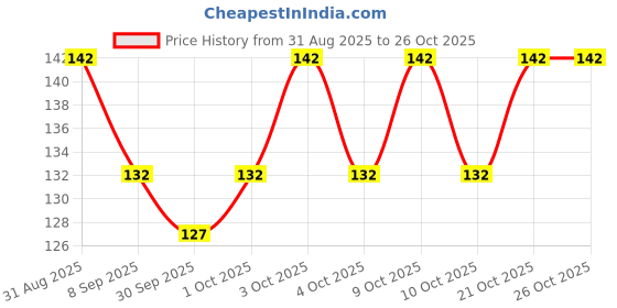 flipkart.com busy beauty Aloe-Boost 5 Blade Reusable Body Hair Removal Razor for Arms,Leg & Bikini Line, Women busy beauty Price History Graph from 31 Aug 2025 to 26 Oct 2025