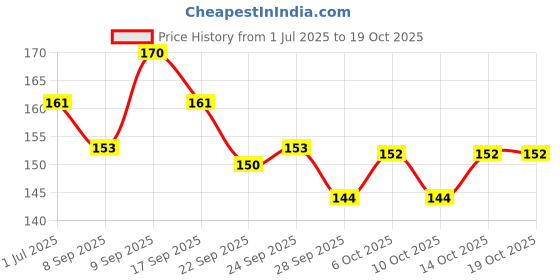 flipkart.com imc Aloe Charcoal Dental Gel - for Healthy Gums, Fresh Breath and Whitened Teeth Toothpaste imc Price History Graph from 1 Jul 2025 to 18 Oct 2025
