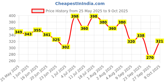 flipkart.com rustic art Aloe Clary Sage Shampoo 210gm (New) rustic art Price History Graph from 25 May 2025 to 9 Oct 2025