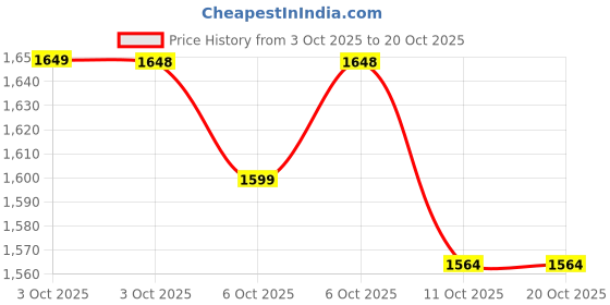 flipkart.com herbalife Aloe Concentrate - Unflavored (Original) - 500 ml UNFLAVOR Drink herbalife Price History Graph from 3 Oct 2025 to 20 Oct 2025