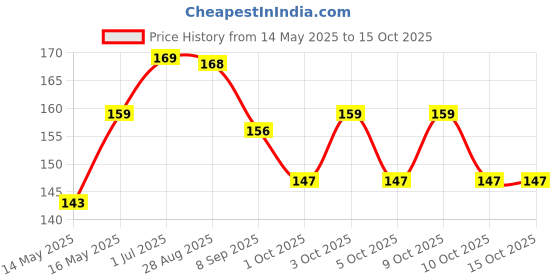 flipkart.com aloe ecell AABattery aloe ecell Price History Graph from 14 May 2025 to 14 Oct 2025