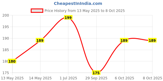 flipkart.com aloe ecell AABattery aloe ecell Price History Graph from 13 May 2025 to 7 Oct 2025