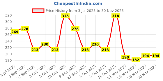 flipkart.com aloe ecell AABattery aloe ecell Price History Graph from 3 Jul 2025 to 30 Nov 2025
