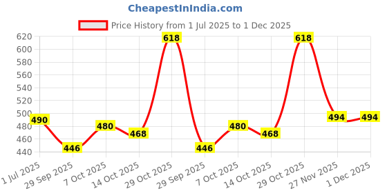 flipkart.com aloe ecell AABattery aloe ecell Price History Graph from 1 Jul 2025 to 30 Nov 2025