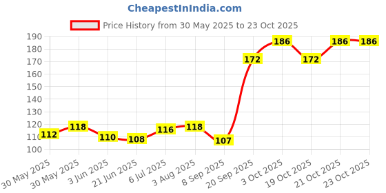 flipkart.com yeturu's Aloe Fresh Dental Cream 100 gm (pack of 3no's) Toothpaste yeturu's Price History Graph from 30 May 2025 to 23 Oct 2025