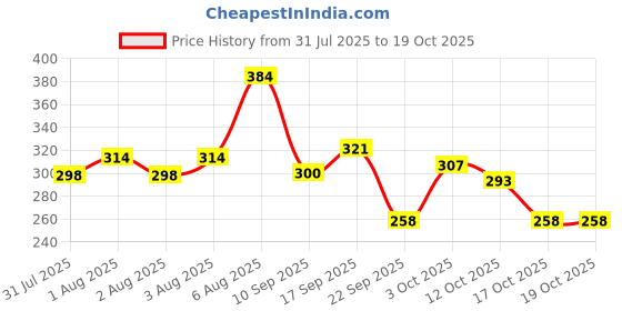 flipkart.com nivea Aloe Hydration, Big Moisturizer Lotion, Deep Moisture Serum, Natural Aloe Vera nivea Price History Graph from 31 Jul 2025 to 17 Oct 2025