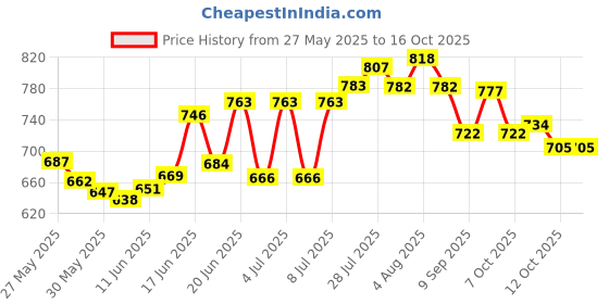 flipkart.com herbalife Aloe Plus 60 Capsules Plant-Based ProteinÂ Â (50, Unflavored) Nutrition Drink herbalife Price History Graph from 27 May 2025 to 16 Oct 2025