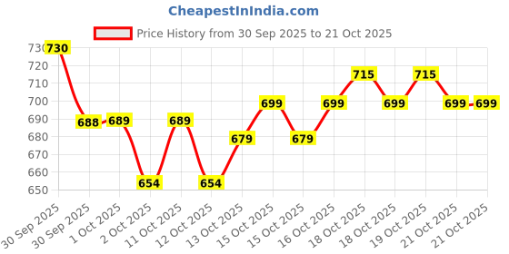 flipkart.com herbalife Aloe Plus Tablet (60x1 Tablets 1 Packs) combo (60 Tablets) UNFLAVOR Tablet herbalife Price History Graph from 30 Sep 2025 to 21 Oct 2025