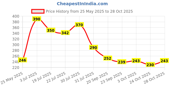 flipkart.com vestige Aloe Vera (1 x 60 Capsules) vestige Price History Graph from 25 May 2025 to 28 Oct 2025