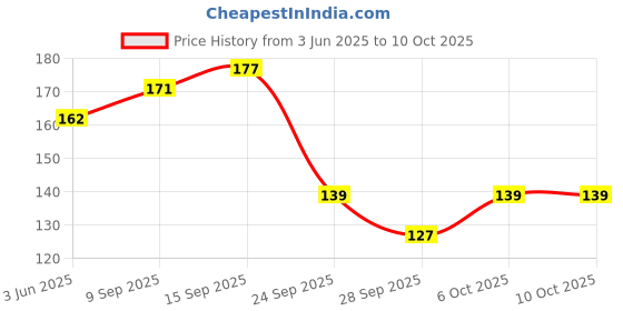 flipkart.com omeo Aloe Vera 70% Alcohol Based Instant| Germs Protection Kills 99.9 Germs Hand Sanitizer omeo Price History Graph from 3 Jun 2025 to 10 Oct 2025