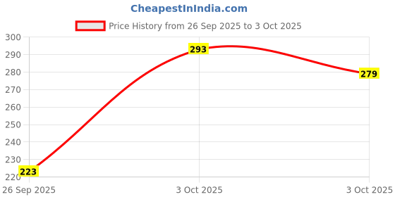 flipkart.com dabur vatika Aloe Vera & Olive Intense Moisturising Shampoo | No Parabens dabur vatika Price History Graph from 26 Sep 2025 to 3 Oct 2025