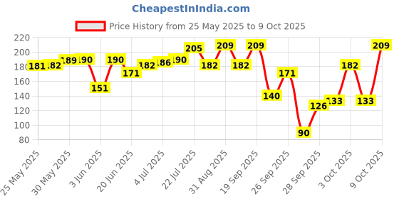 flipkart.com rexona Aloe Vera and Shower Fresh Underarm Roll On Deodorant Deodorant Roll-on-For Women rexona Price History Graph from 25 May 2025 to 9 Oct 2025