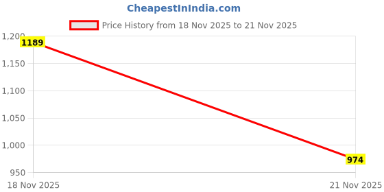 flipkart.com bumpkins Aloe Vera & Vitmain E + C ,No Parabens & Chlorine (2016 Wipes) bumpkins Price History Graph from 18 Nov 2025 to 21 Nov 2025