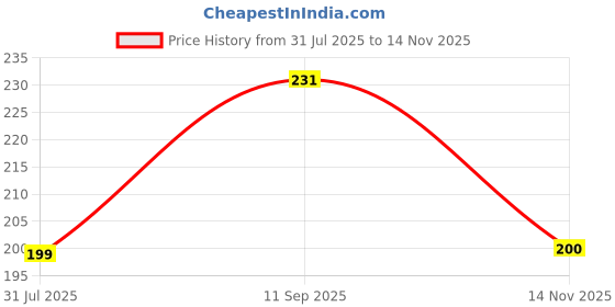 flipkart.com vivel Aloe Vera & White Rose Moisturizing Shower Gel , with Plant Based Cleansers vivel Price History Graph from 31 Jul 2025 to 14 Nov 2025