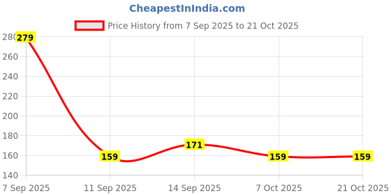 flipkart.com babify Aloe Vera Baby Wipes|Extra Soft,Premium Quality,Rash-Free & Paraben-Free 2-Pack babify Price History Graph from 7 Sep 2025 to 21 Oct 2025