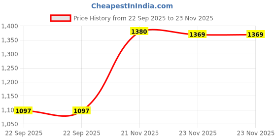 flipkart.com aloe ecell Aloe Vera Based AA sizeBattery aloe ecell Price History Graph from 22 Sep 2025 to 23 Nov 2025