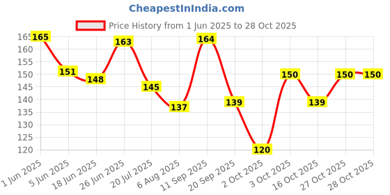 flipkart.com shopeleven Aloe Vera based multipurpose magnetic eye cool mask(Pack of 4) shopeleven Price History Graph from 1 Jun 2025 to 28 Oct 2025