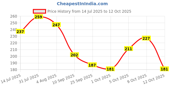 flipkart.com aaryanveda Aloe Vera Bathing Bar Antiseptic & Moisturizing Soap Glycerine Neem Body Soap aaryanveda Price History Graph from 14 Jul 2025 to 12 Oct 2025