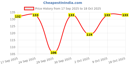 flipkart.com vivel Aloe Vera Bathing Soap with Vitamin E for Soft Skin, for Women & Men vivel Price History Graph from 17 Sep 2025 to 17 Oct 2025