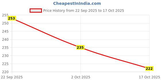 flipkart.com ads Aloe Vera Compact Powder( Compact ads Price History Graph from 22 Sep 2025 to 17 Oct 2025