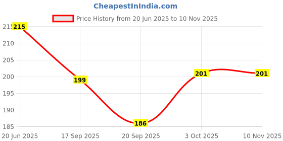 flipkart.com adjd Aloe Vera Cool Gel Eye Mask Summer Ice Cooling Sleeping Mask for Eye Patches Remove Dark Circles Cool Eyes Patch Pads Eye Care pack of 6 adjd Price History Graph from 20 Jun 2025 to 8 Nov 2025