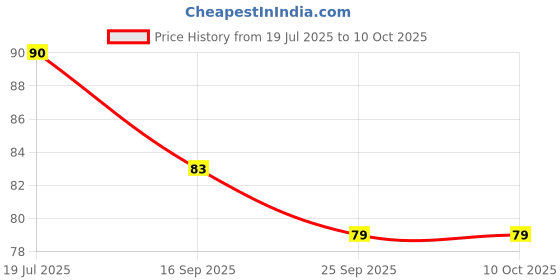 flipkart.com vt global Aloe Vera Cool Gel Eye Mask Summer Ice Cooling Sleeping Mask for Eye Patches Remove Dark Circles Fatigue Cool Eyes Patch Pads Eye Care vt global Price History Graph from 19 Jul 2025 to 10 Oct 2025