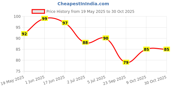 flipkart.com gsc Aloe Vera Cool Gel Eye Mask Summer Ice Cooling Sleeping Mask for Eye Patches Remove Dark Circles Fatigue Cool Eyes Patch Pads Eye Care gsc Price History Graph from 19 May 2025 to 30 Oct 2025