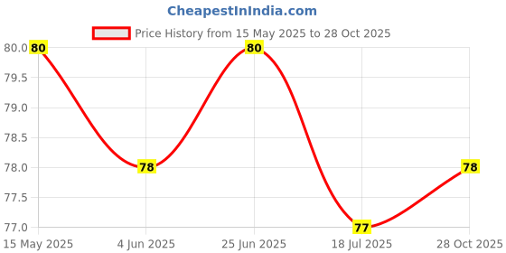 flipkart.com paliwalcreation Aloe Vera Cool Gel Eye Mask Summer Ice Cooling Sleeping Mask for Eye Patches Remove Dark Circles Fatigue Cool Eyes Patch Pads Eye Care (pack of 1) paliwalcreation Price History Graph from 15 May 2025 to 28 Oct 2025