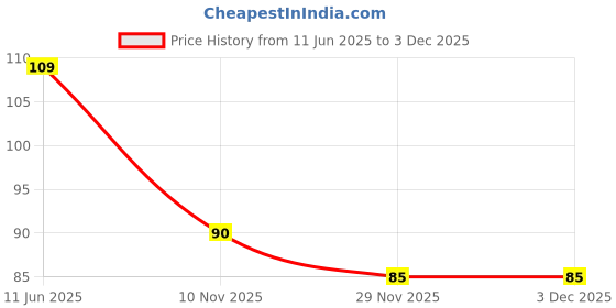 flipkart.com adberg Aloe Vera Eye Mask Cool Gel Sleeping Mask Pad Patch Remove Dark Circles Fatigue adberg Price History Graph from 11 Jun 2025 to 3 Dec 2025