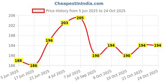 flipkart.com pinner Aloe Vera Face Mask Suitable For All Skin With Gel Eye Mask Free pinner Price History Graph from 5 Jun 2025 to 24 Oct 2025