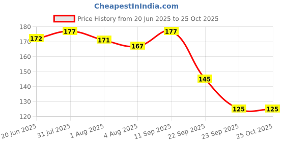 flipkart.com floral beauty Aloe Vera Face Serum: AntiAgeing, Anti-Pimple, Acne- floral beauty Price History Graph from 20 Jun 2025 to 22 Oct 2025
