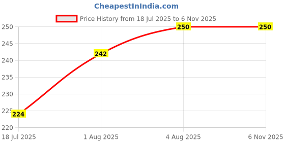 flipkart.com glowisture ALOE VERA GEL 300ML glowisture Price History Graph from 18 Jul 2025 to 4 Nov 2025