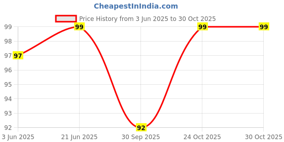 flipkart.com evershinegifts Aloe Vera Gel Eye Cool Mask Eyemask- 2Pcs evershinegifts Price History Graph from 3 Jun 2025 to 30 Oct 2025