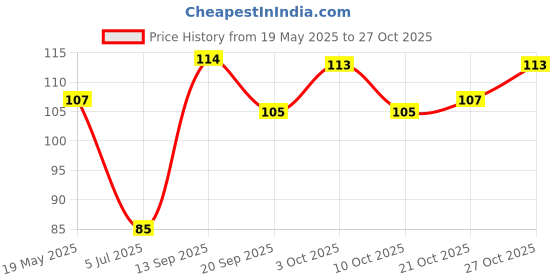 flipkart.com shopeleven Aloe Vera Gel Eye Mask Cool Magnetic Eyemask(Pack of 1) shopeleven Price History Graph from 19 May 2025 to 27 Oct 2025