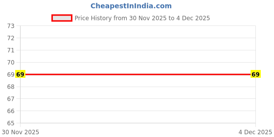 flipkart.com healthllave Aloe Vera Gel Eye Mask with Magnet Therapy healthllave Price History Graph from 30 Nov 2025 to 2 Dec 2025