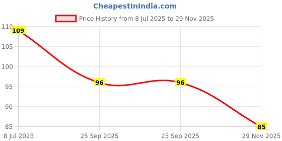 flipkart.com bironza ALOE VERA GEL EYE PROBLEMS SOLUTION DARK CIRCLE REMOVER COOL EYE MASK bironza Price History Graph from 8 Jul 2025 to 29 Nov 2025
