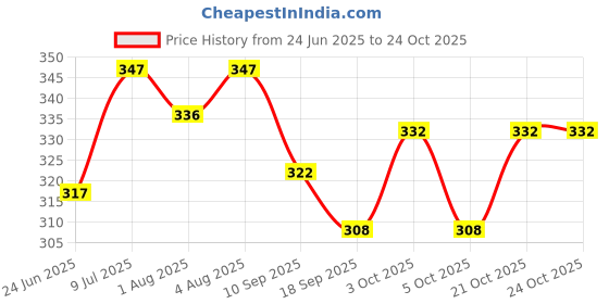 flipkart.com care14 Aloe Vera Gel | For Irritated Skin care14 Price History Graph from 24 Jun 2025 to 24 Oct 2025