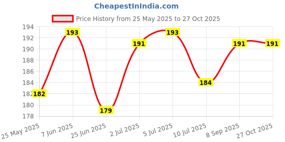 flipkart.com vellasio Aloe Vera Gel with 99% Pure Natural AloeVeragel for skin, Vitamin E and Glycerin vellasio Price History Graph from 25 May 2025 to 26 Oct 2025