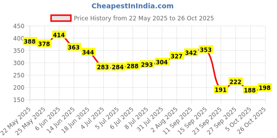 flipkart.com stripcare Aloe-vera Hand Wash Hand Wash stripcare Price History Graph from 22 May 2025 to 26 Oct 2025