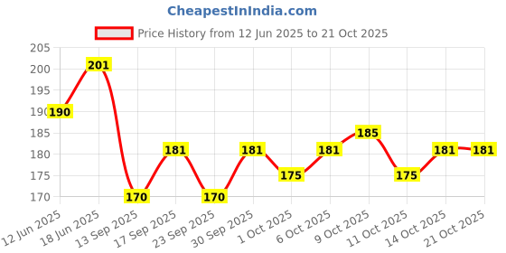 flipkart.com dr batra's Aloe Vera Hand Wash (Pack of 2) Hand Wash dr batra's Price History Graph from 12 Jun 2025 to 20 Oct 2025
