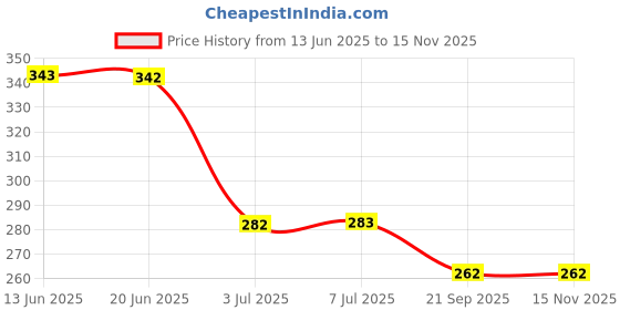 flipkart.com yuency Aloe Vera Hydrating Eye Mask Patches Anti-Aging Under Eye Gel Pads yuency Price History Graph from 13 Jun 2025 to 15 Nov 2025
