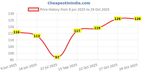flipkart.com dx mart Aloe Vera Ice Cool Gel Eye Belt dx mart Price History Graph from 9 Jun 2025 to 28 Oct 2025