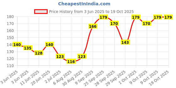 flipkart.com prisma collection Aloe Vera Ice Cool Gel Eye Mask - Pack of 3 prisma collection Price History Graph from 3 Jun 2025 to 18 Oct 2025