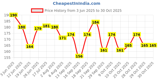 flipkart.com medibar Aloe Vera Massage Gel | Water based Intimate Lube | Easy on skin Lubricant medibar Price History Graph from 3 Jun 2025 to 30 Oct 2025