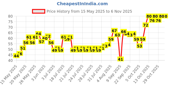 flipkart.com kayayurveda Aloe Vera Moisturizing Massage Gel kayayurveda Price History Graph from 15 May 2025 to 2 Nov 2025