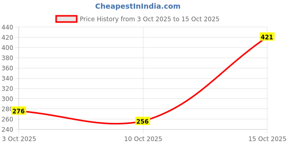 flipkart.com maliao Aloe Vera OIL CONTROL COMPACT ** Compact maliao Price History Graph from 3 Oct 2025 to 15 Oct 2025