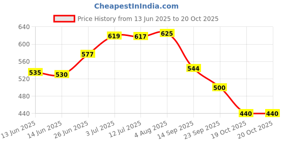 flipkart.com rexona ALOE VERA SCENT DEODORANT 200ML Deodorant Spray-For Women rexona Price History Graph from 13 Jun 2025 to 20 Oct 2025