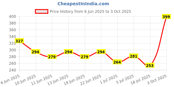 flipkart.com khadi essentials Aloe Vera Shampoo with Neem & Tea Tree For Dandruff Control & Hair Growth khadi essentials Price History Graph from 6 Jun 2025 to 3 Oct 2025